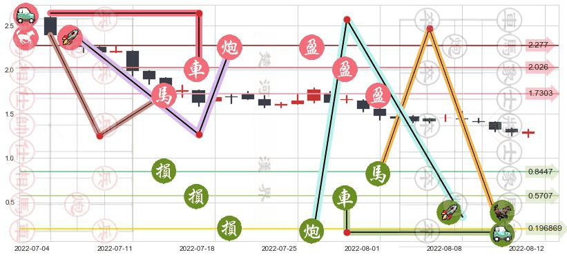 时代中国控股(hk01233)止盈止损位分析