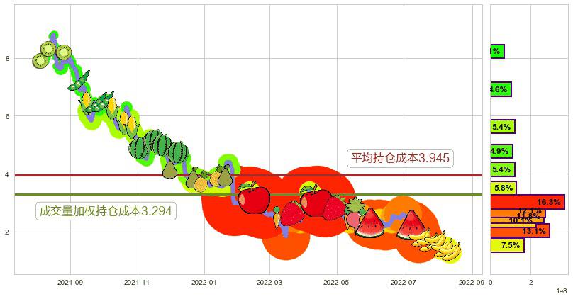 时代中国控股(hk01233)持仓成本图-阿布量化