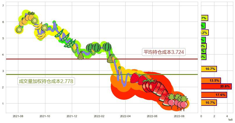 宝龙地产(hk01238)持仓成本图-阿布量化