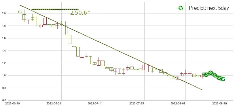 宝龙地产(hk01238)价格预测图-阿布量化