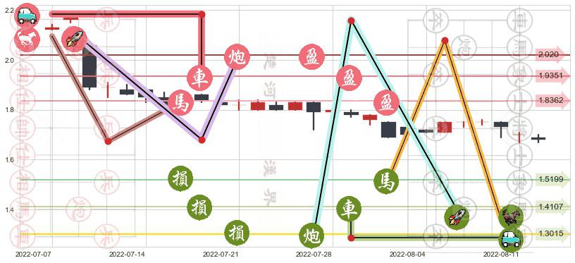 中国光大绿色环保(hk01257)止盈止损位分析