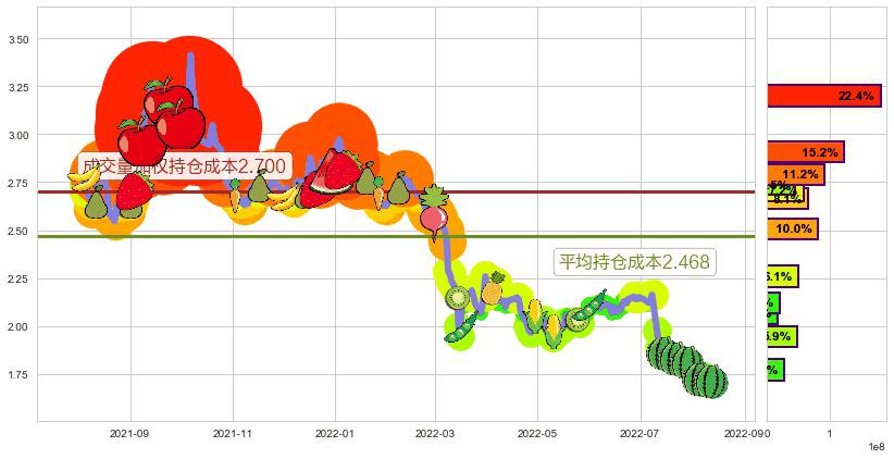 中国光大绿色环保(hk01257)持仓成本图-阿布量化