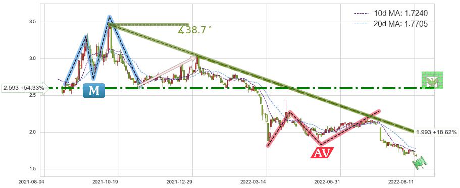 中国光大绿色环保(01257)短线趋势趋势阶段分析图-阿布量化