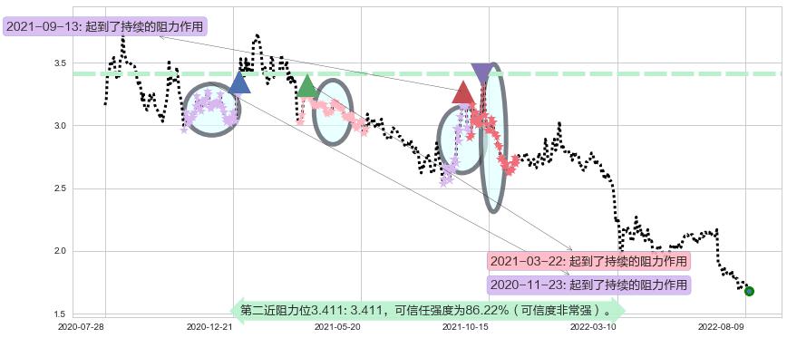 中国光大绿色环保阻力支撑位图-阿布量化