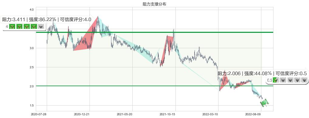 中国光大绿色环保(hk01257)阻力支撑位图-阿布量化