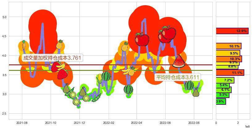 中国有色矿业(hk01258)持仓成本图-阿布量化