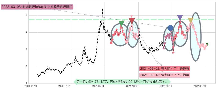 中国有色矿业阻力支撑位图-阿布量化