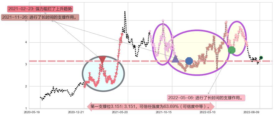 中国有色矿业阻力支撑位图-阿布量化