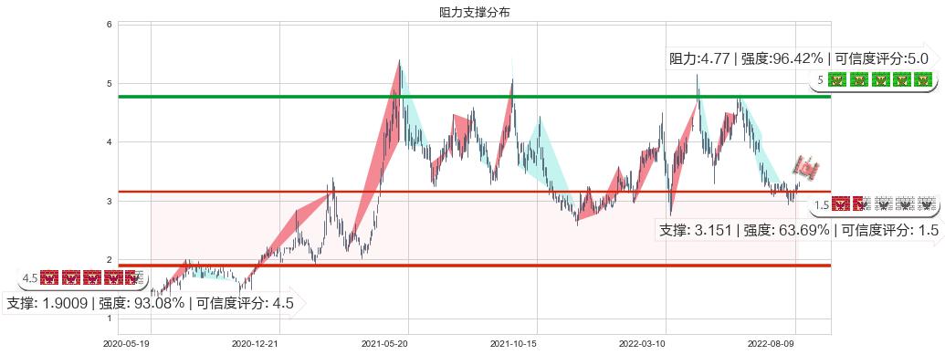 中国有色矿业(hk01258)阻力支撑位图-阿布量化