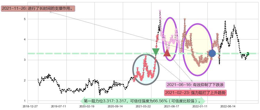 中国有色矿业阻力支撑位图-阿布量化