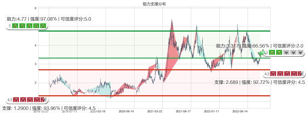 中国有色矿业(hk01258)阻力支撑位图-阿布量化