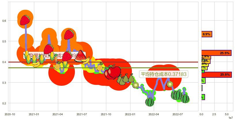 皓天财经集团(hk01260)持仓成本图-阿布量化