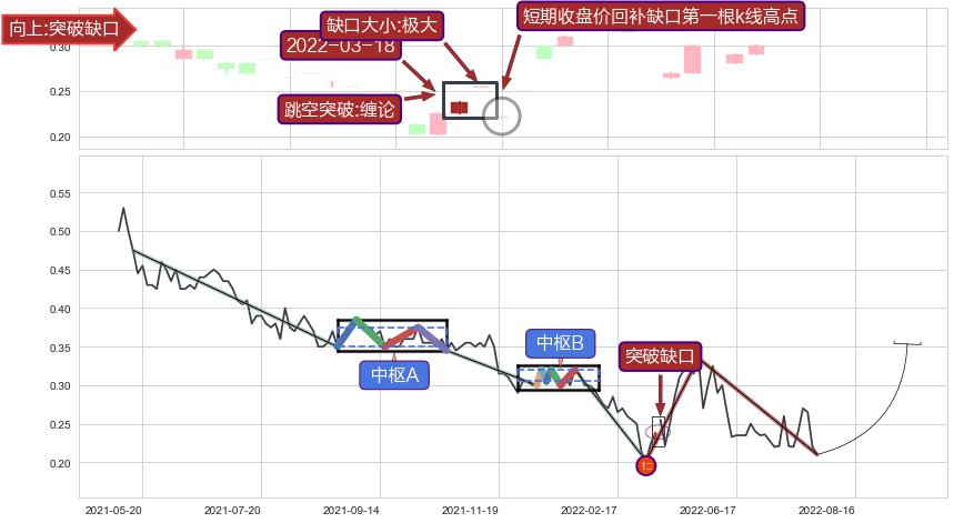 跳空缺口➕缠论买卖点