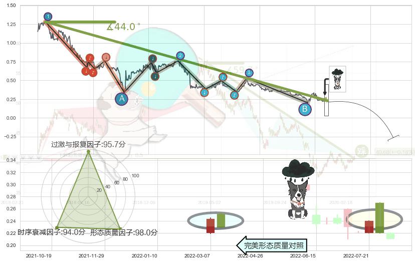 乌云盖顶 ➕ 趋势线