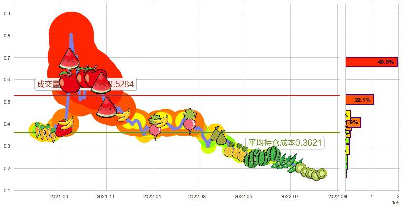 西王特钢(hk01266)持仓成本图-阿布量化