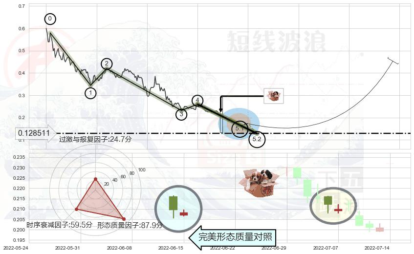底部尽头线（上山虎）+好友反攻+双针探底+锤头线（锤子线） ➕ 5浪主体