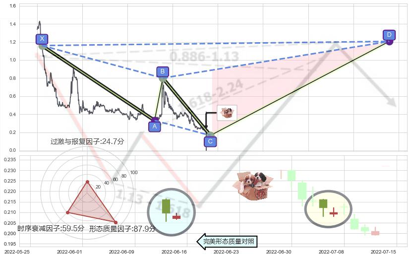 底部尽头线（上山虎）+好友反攻+双针探底+锤头线（锤子线）+上涨Pinbar组合信号+三空阴线+单针探底（定海神针） ➕ 谐波(XABCD)
