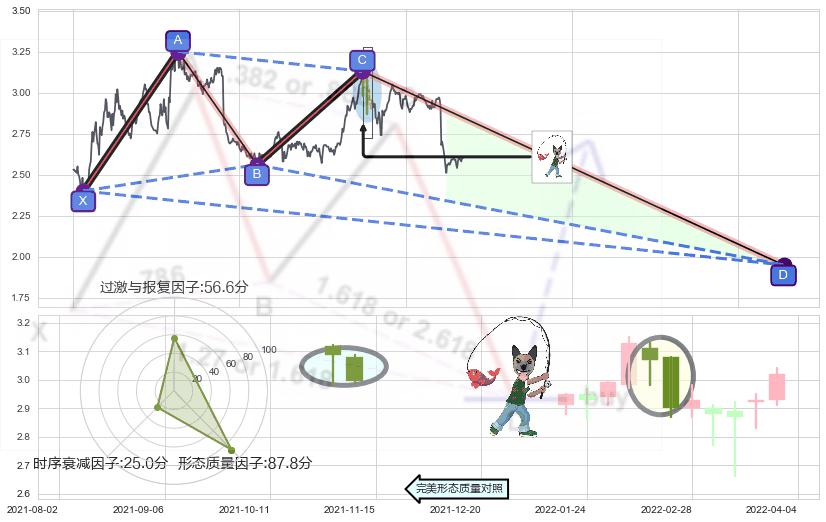 吊颈线（上吊线）+淡友反攻+阴包阳形态 ➕ 谐波(XABCD)