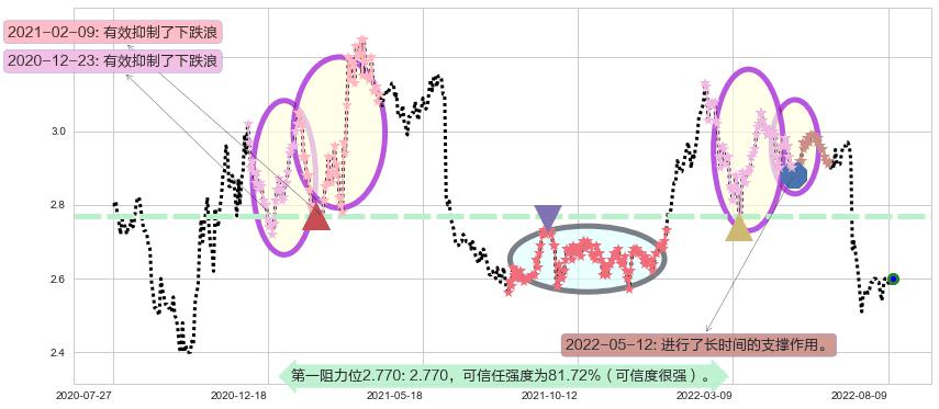 农业银行阻力支撑位图-阿布量化