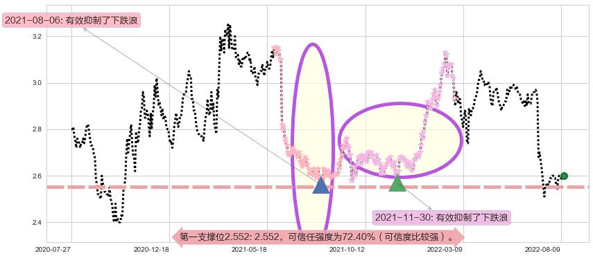 农业银行阻力支撑位图-阿布量化