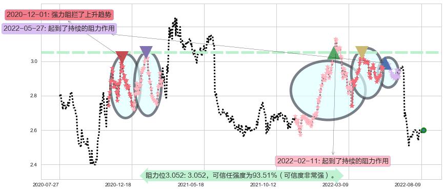 农业银行阻力支撑位图-阿布量化