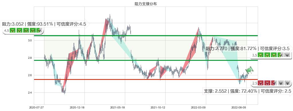 农业银行(hk01288)阻力支撑位图-阿布量化