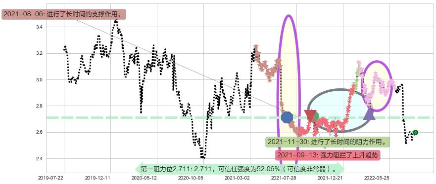 农业银行阻力支撑位图-阿布量化