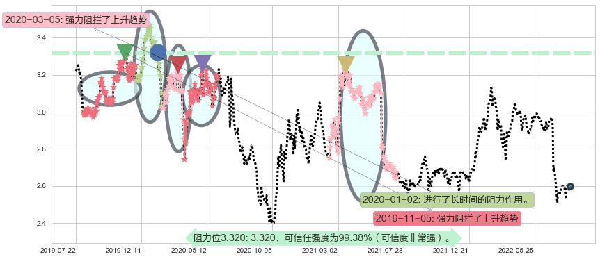 农业银行阻力支撑位图-阿布量化