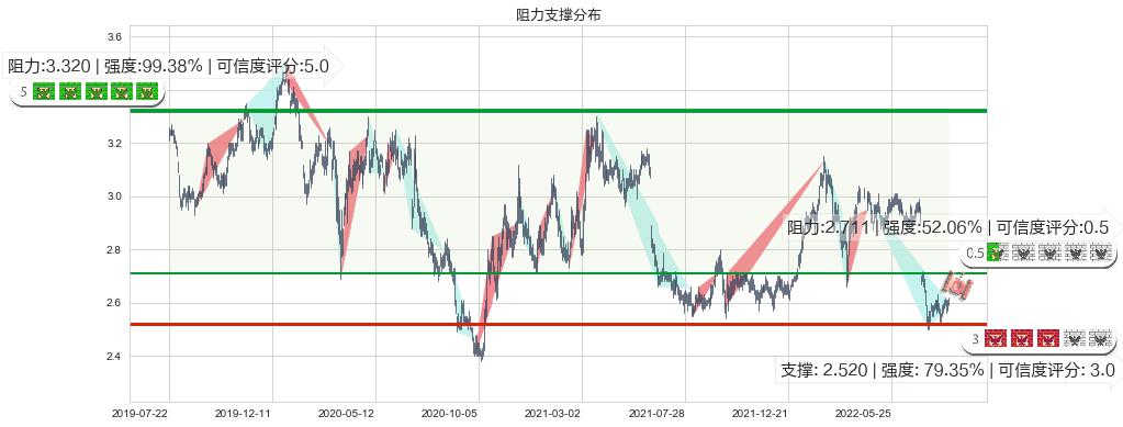 农业银行(hk01288)阻力支撑位图-阿布量化