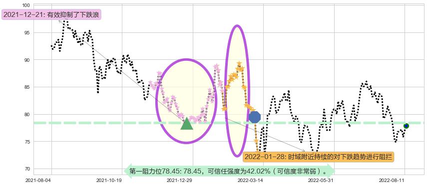 友邦保险阻力支撑位图-阿布量化