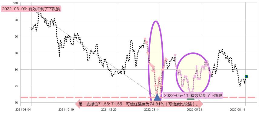 友邦保险阻力支撑位图-阿布量化