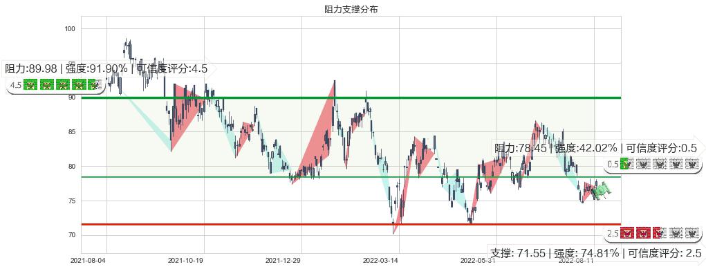 友邦保险(hk01299)阻力支撑位图-阿布量化