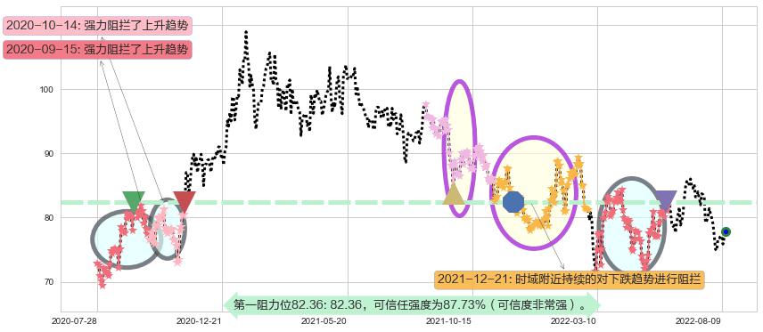 友邦保险阻力支撑位图-阿布量化