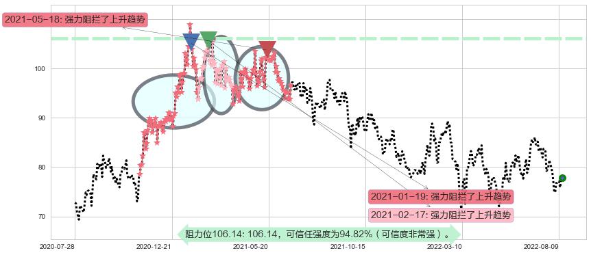 友邦保险阻力支撑位图-阿布量化