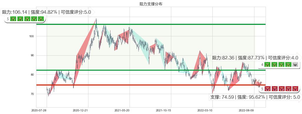 友邦保险(hk01299)阻力支撑位图-阿布量化