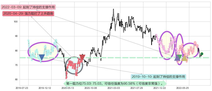 友邦保险阻力支撑位图-阿布量化