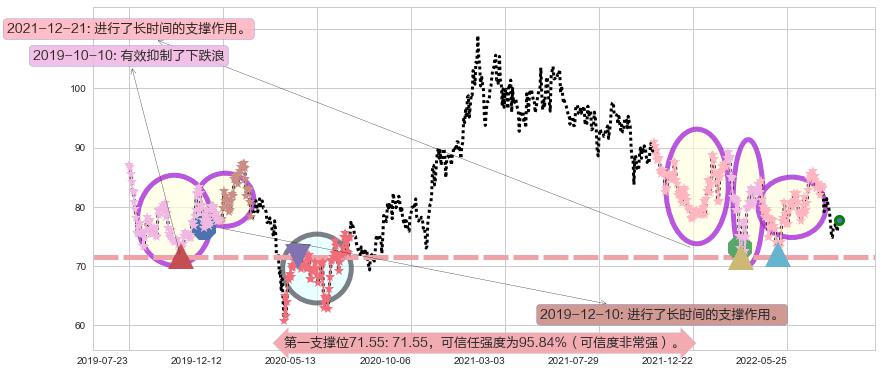 友邦保险阻力支撑位图-阿布量化