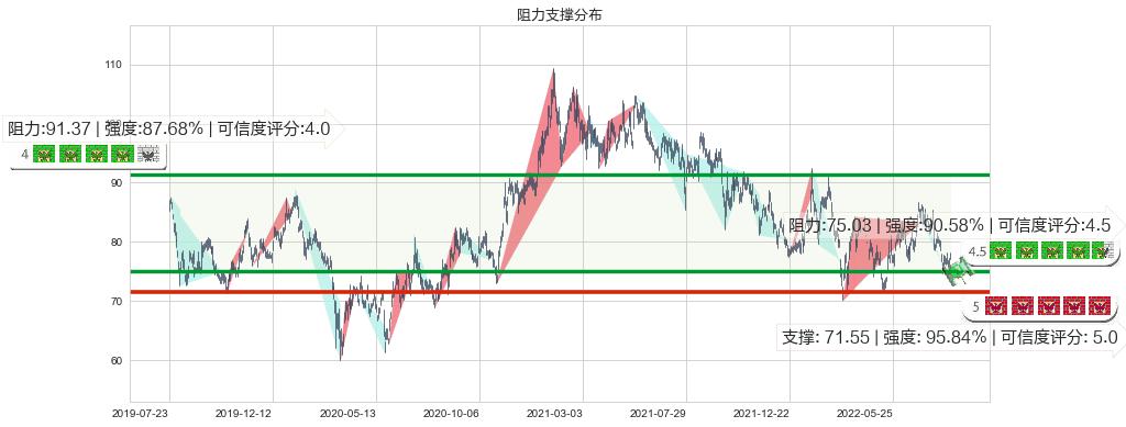 友邦保险(hk01299)阻力支撑位图-阿布量化