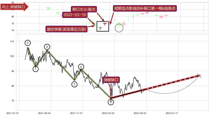 跳空缺口➕调整浪ABC