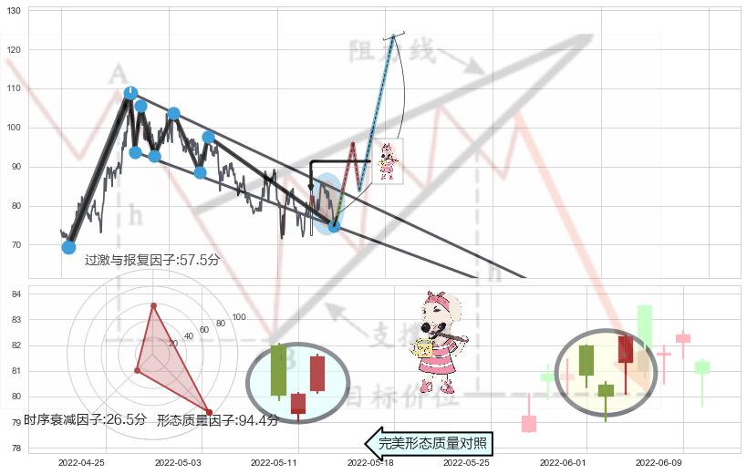 早晨之星（黎明之星）+低位并排阳线+双针探底+曙光初现形态+上涨孤独十字星+阳包阴形态+单针探底（定海神针）+锤头线（锤子线）+上涨螺旋桨形态 ➕ 突破整理