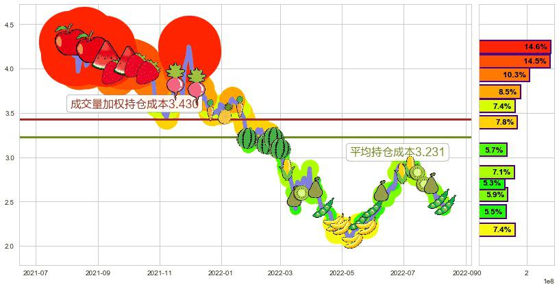 先健科技(hk01302)持仓成本图-阿布量化