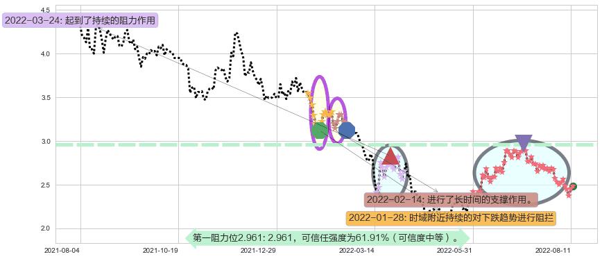 先健科技阻力支撑位图-阿布量化