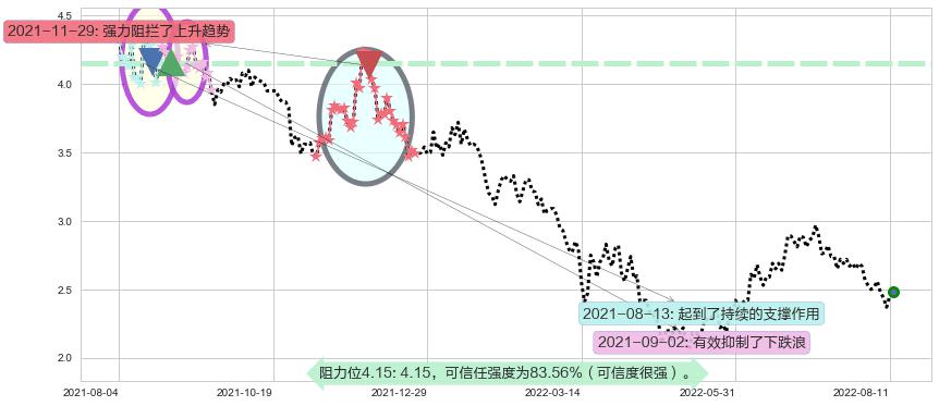 先健科技阻力支撑位图-阿布量化