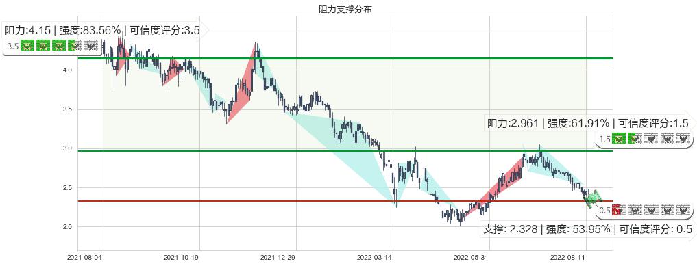 先健科技(hk01302)阻力支撑位图-阿布量化