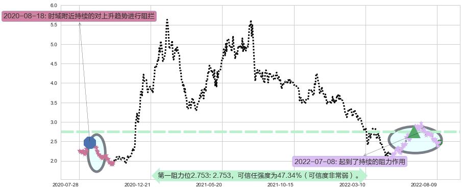 先健科技阻力支撑位图-阿布量化