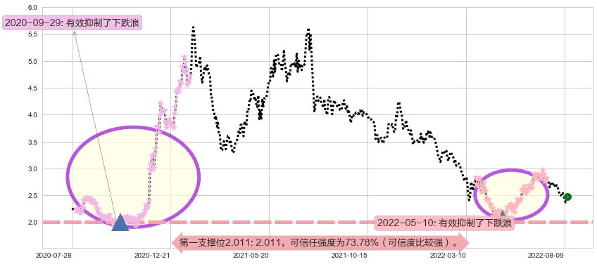 先健科技阻力支撑位图-阿布量化