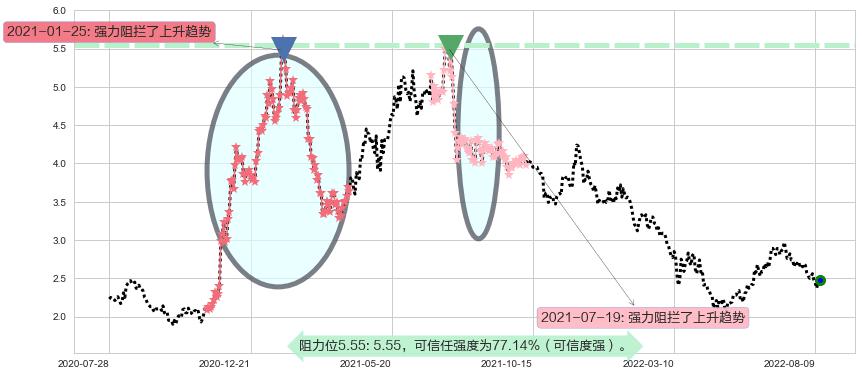 先健科技阻力支撑位图-阿布量化