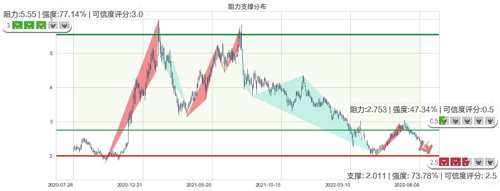 先健科技(hk01302)阻力支撑位图-阿布量化