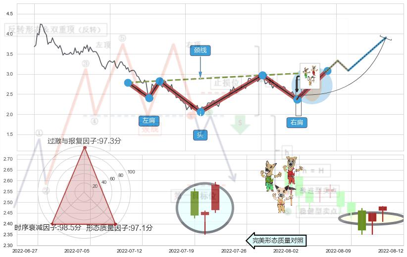 上涨Pinbar组合信号+单针探底（定海神针） ➕ 突破整理
