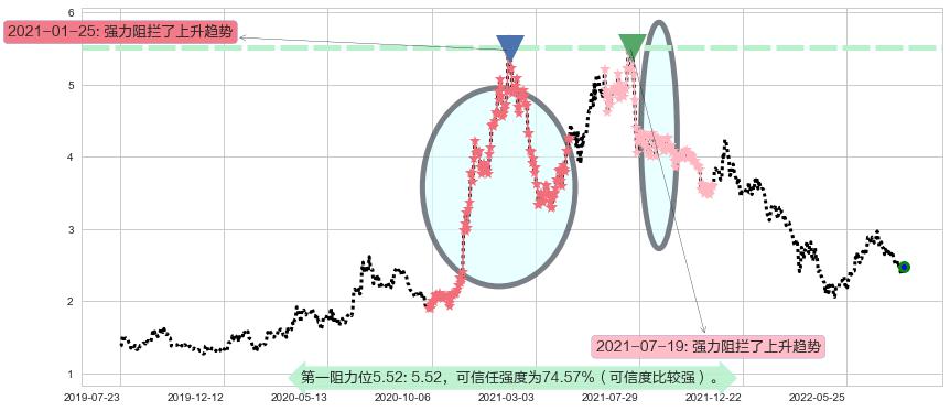 先健科技阻力支撑位图-阿布量化